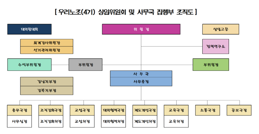 조직도